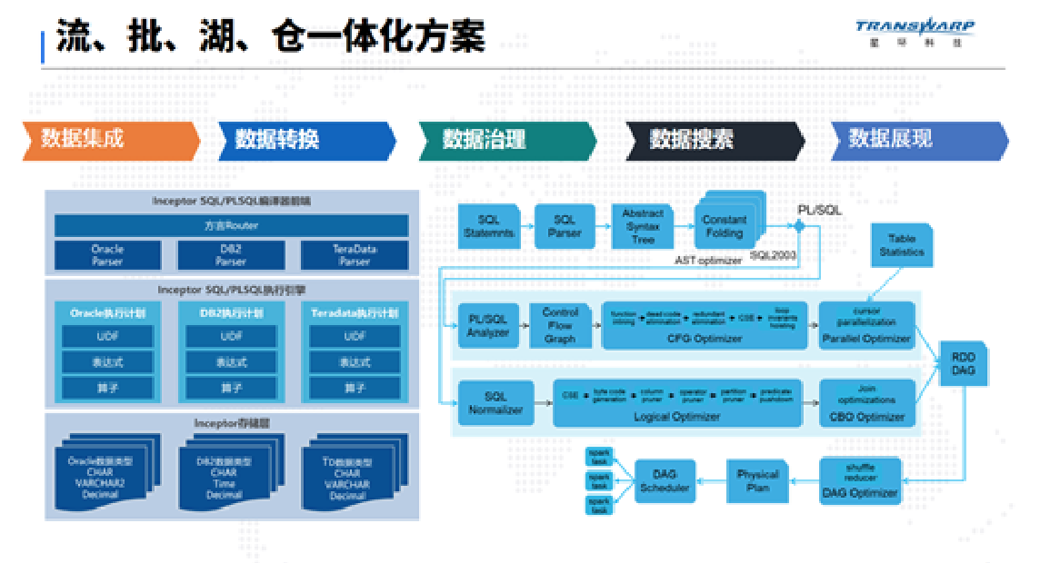 星環(huán)科技TDH8.0使用必讀2 10種數(shù)據(jù)模型全支持，未來(lái)屬于多模型大數(shù)據(jù)數(shù)據(jù)處理服務(wù)