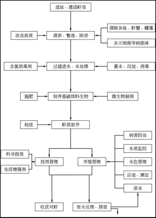 超詳細(xì)水產(chǎn)養(yǎng)殖循環(huán)水系統(tǒng)圖與數(shù)據(jù)處理服務(wù)