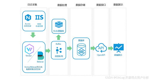 AccessLog 開(kāi)源日志分析系統(tǒng)的數(shù)據(jù)處理服務(wù)